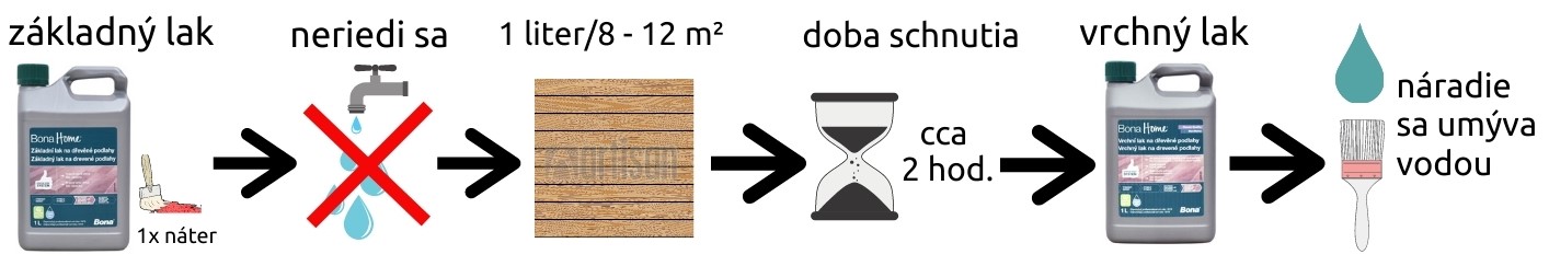 Grafický nákres k produktu BONA Home Základný lak na drevené podlahy